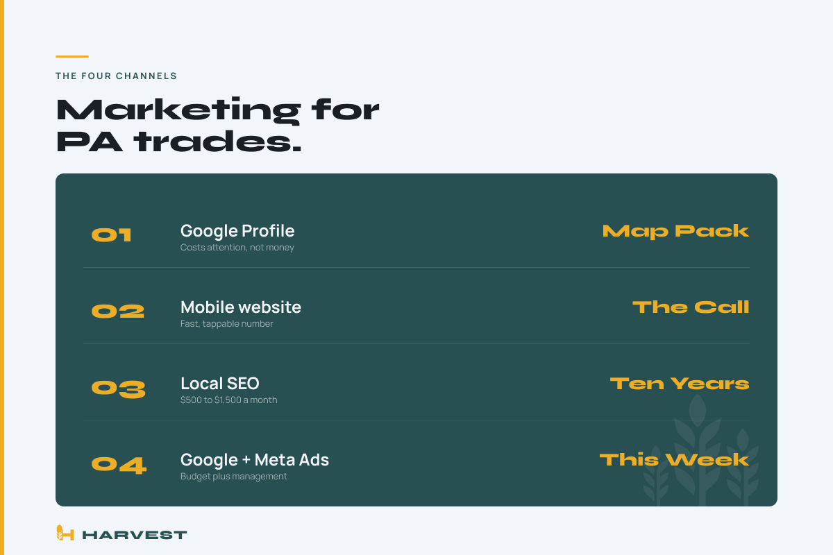 The four channels of digital marketing for Pennsylvania contractors: Google Business Profile, mobile website, local SEO, and Google plus Meta Ads, with what each one delivers