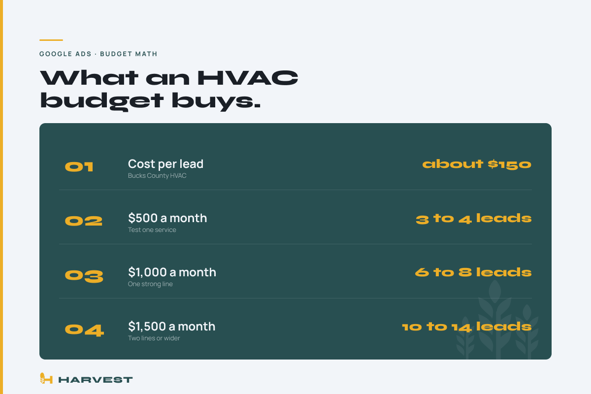 Google Ads budget tiers and the lead math for Bucks County HVAC