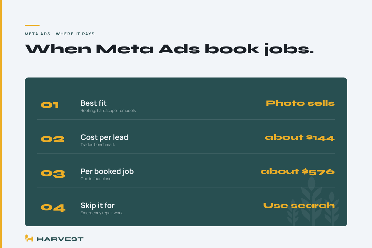 Meta Ads for contractors: which trades win, which waste budget, and the cost per booked job math